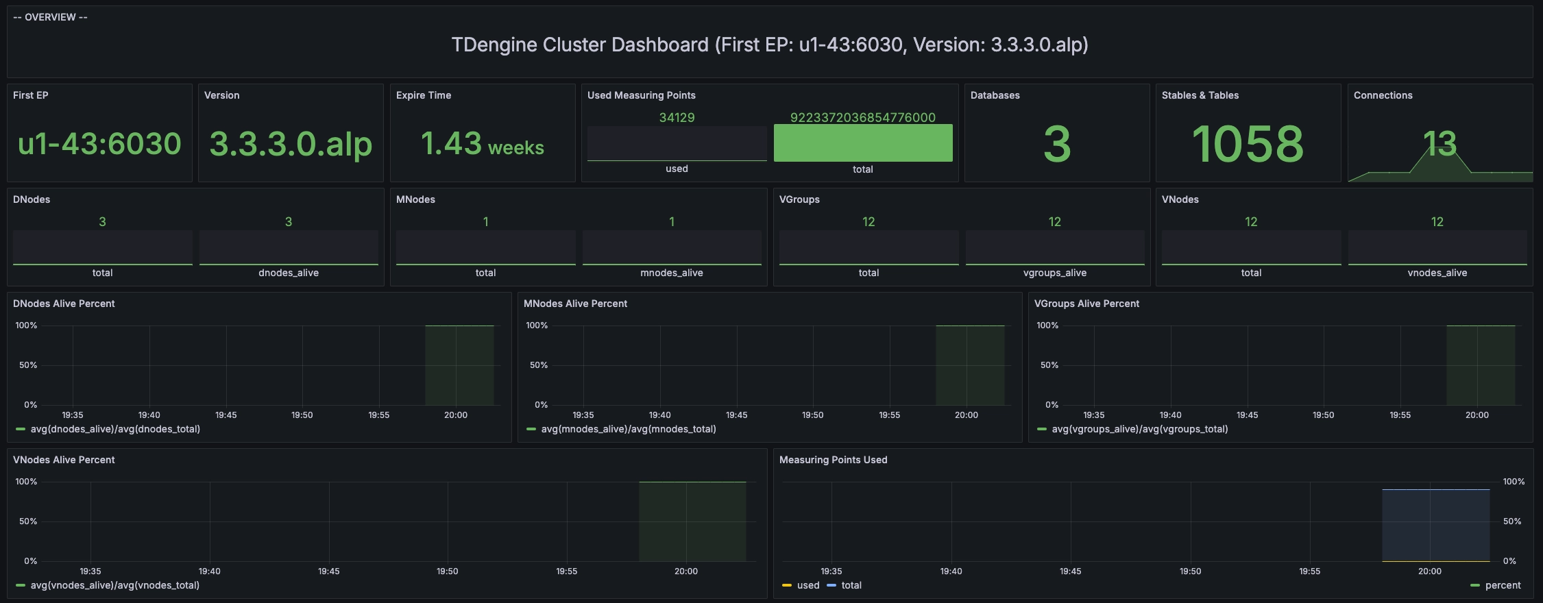 TDengine Database TDinsight mnodes overview