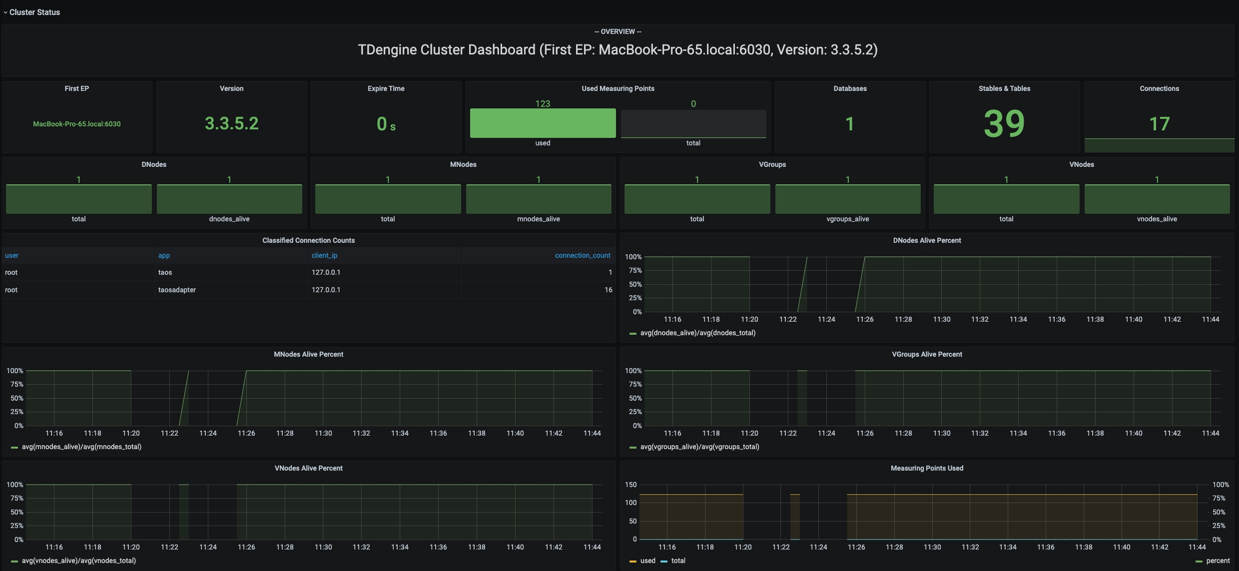 TDengine Database TDinsight mnodes overview