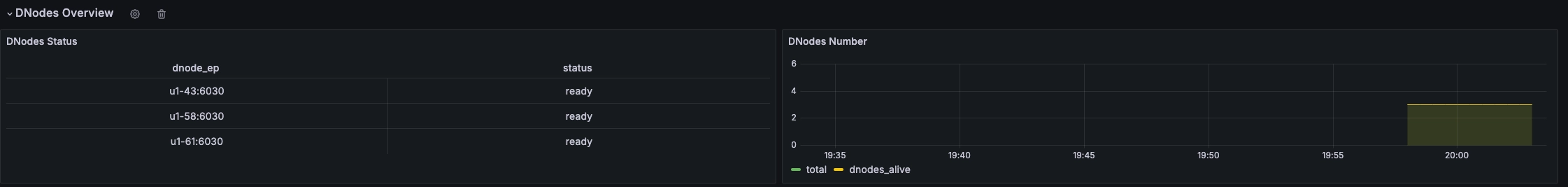 TDengine Database TDinsight mnodes overview