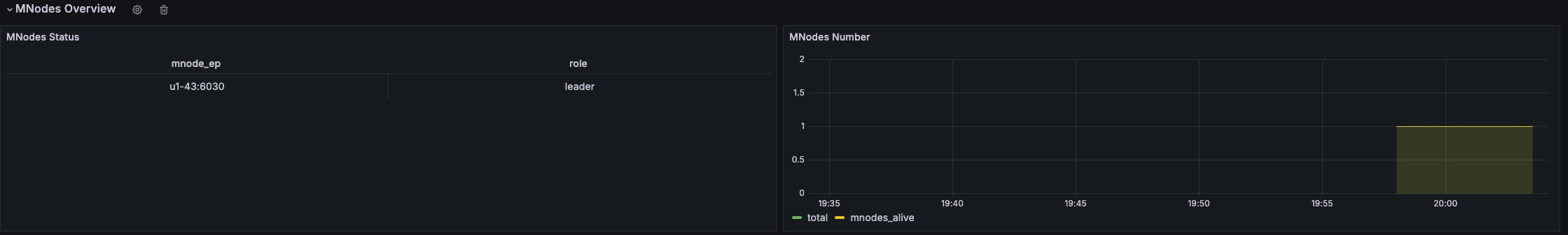 TDengine Database TDinsight mnodes overview