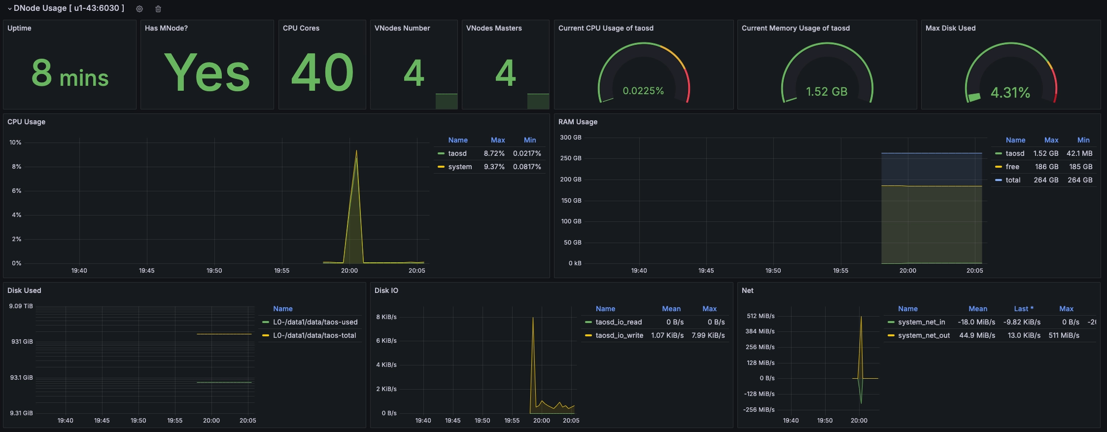 TDengine Database TDinsight dnode-usage