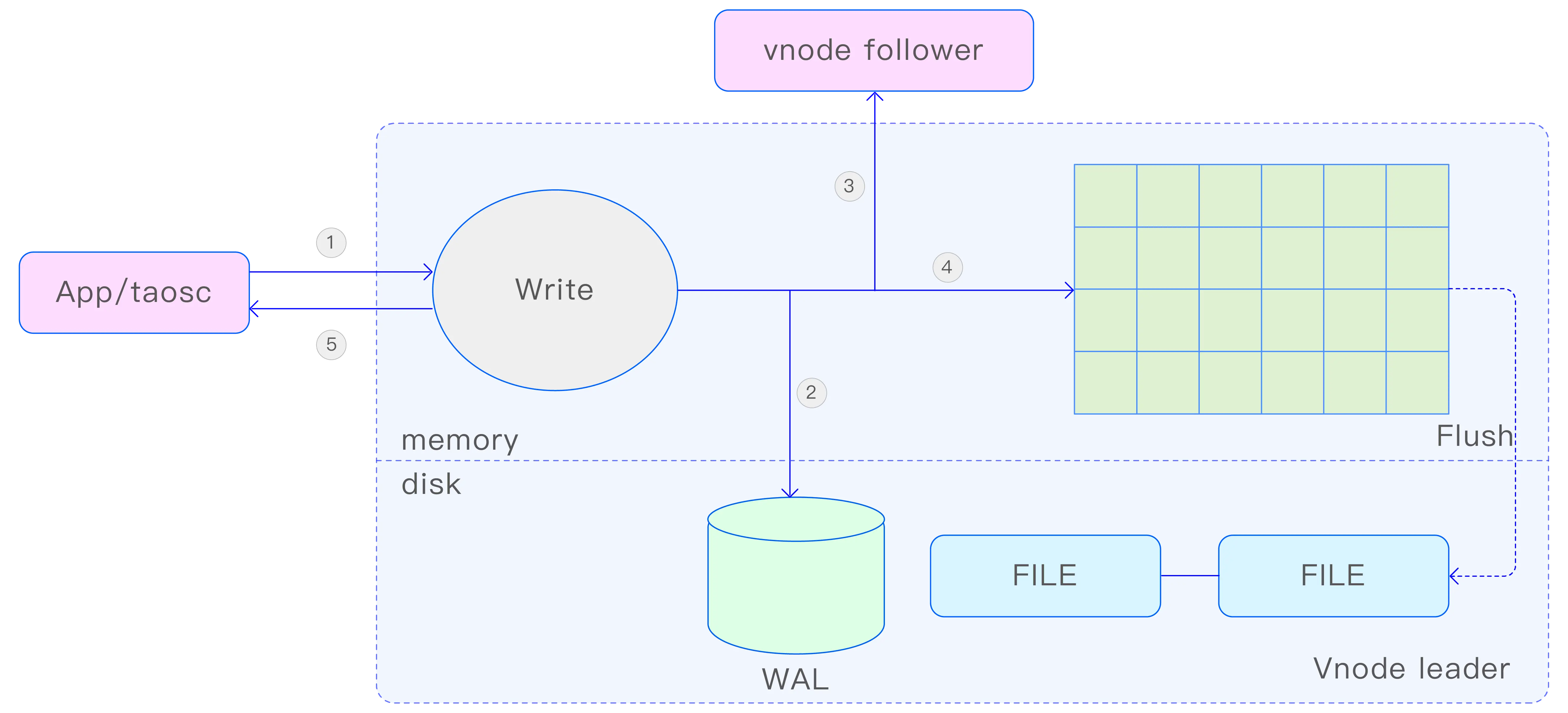 TDengine Database Leader 写入流程