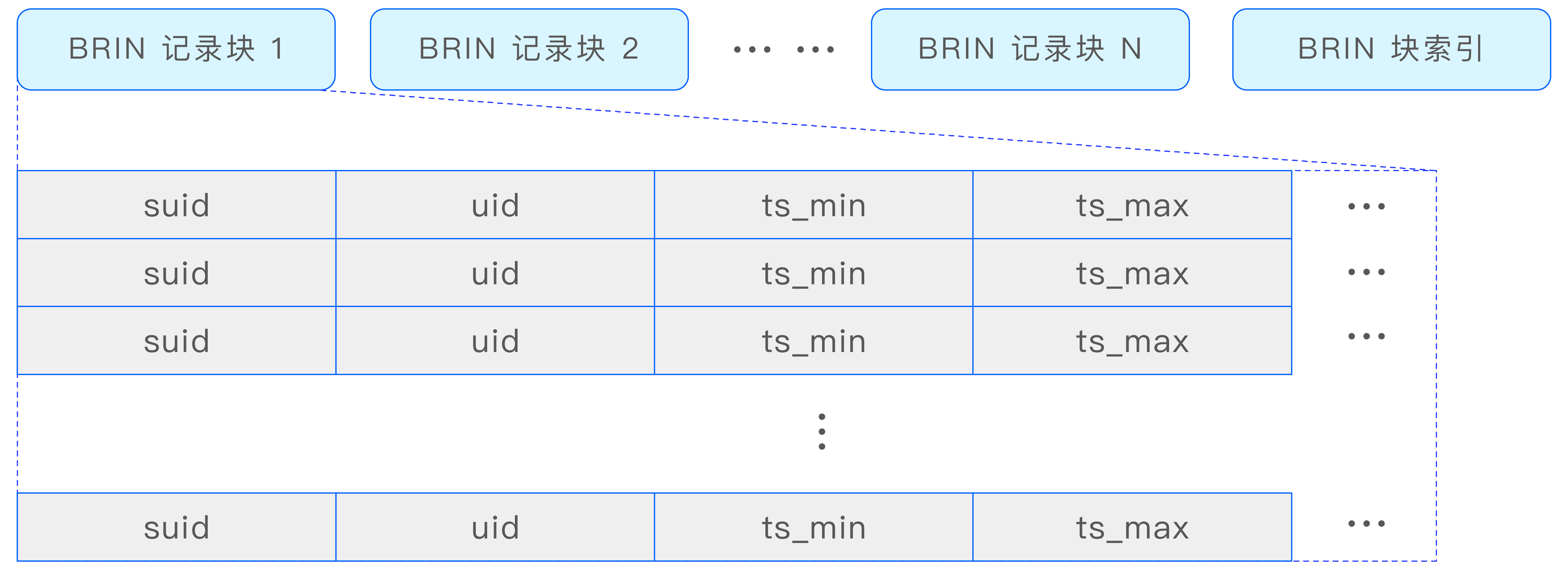 BRIN 索引结构