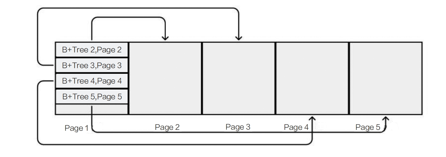 B+树存储结构