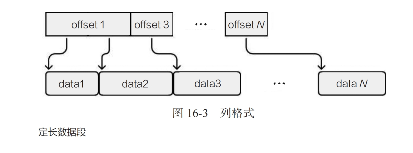 列格式示意图