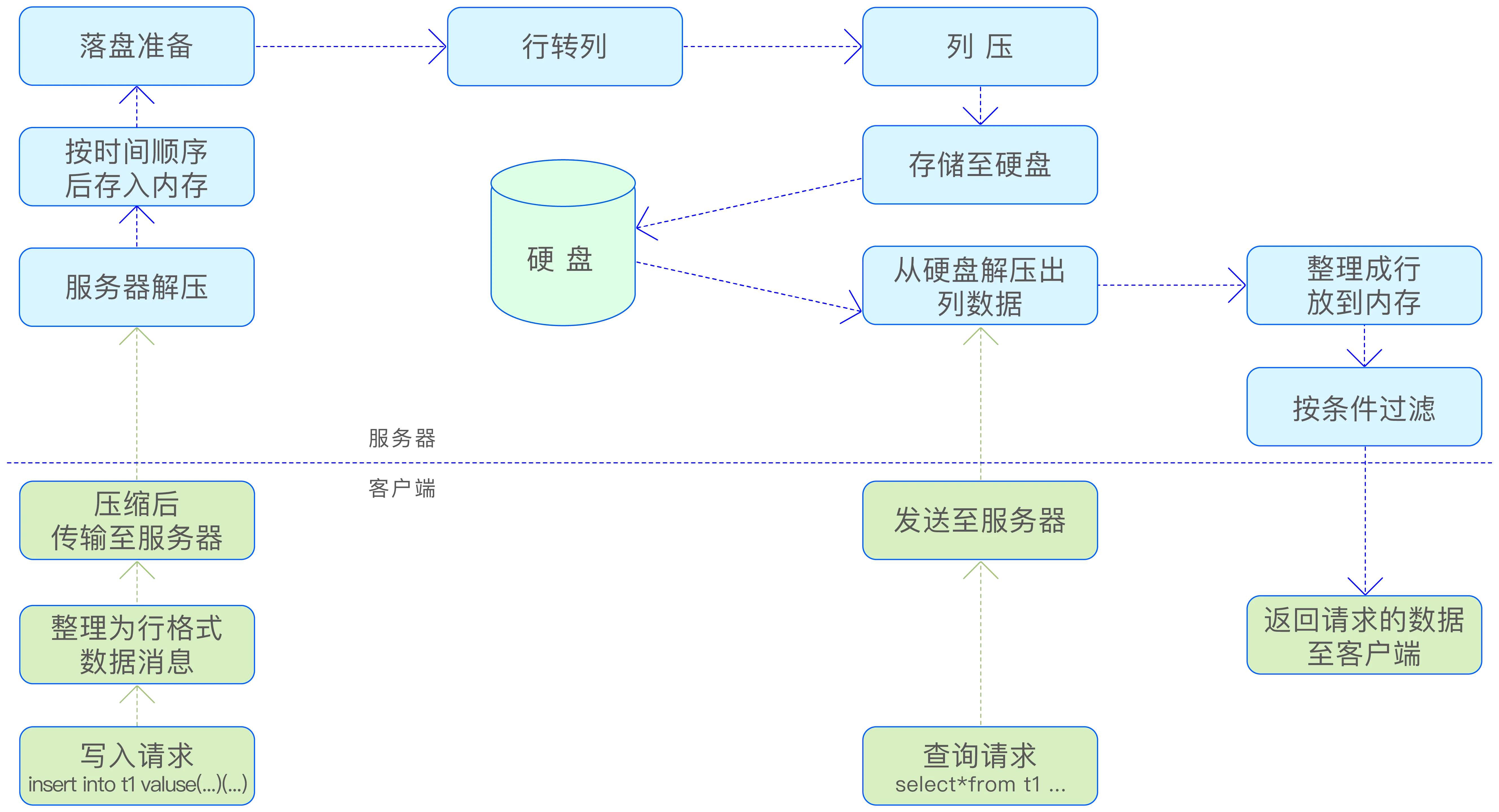 TDengine 针对时序数据的压缩及解压过程