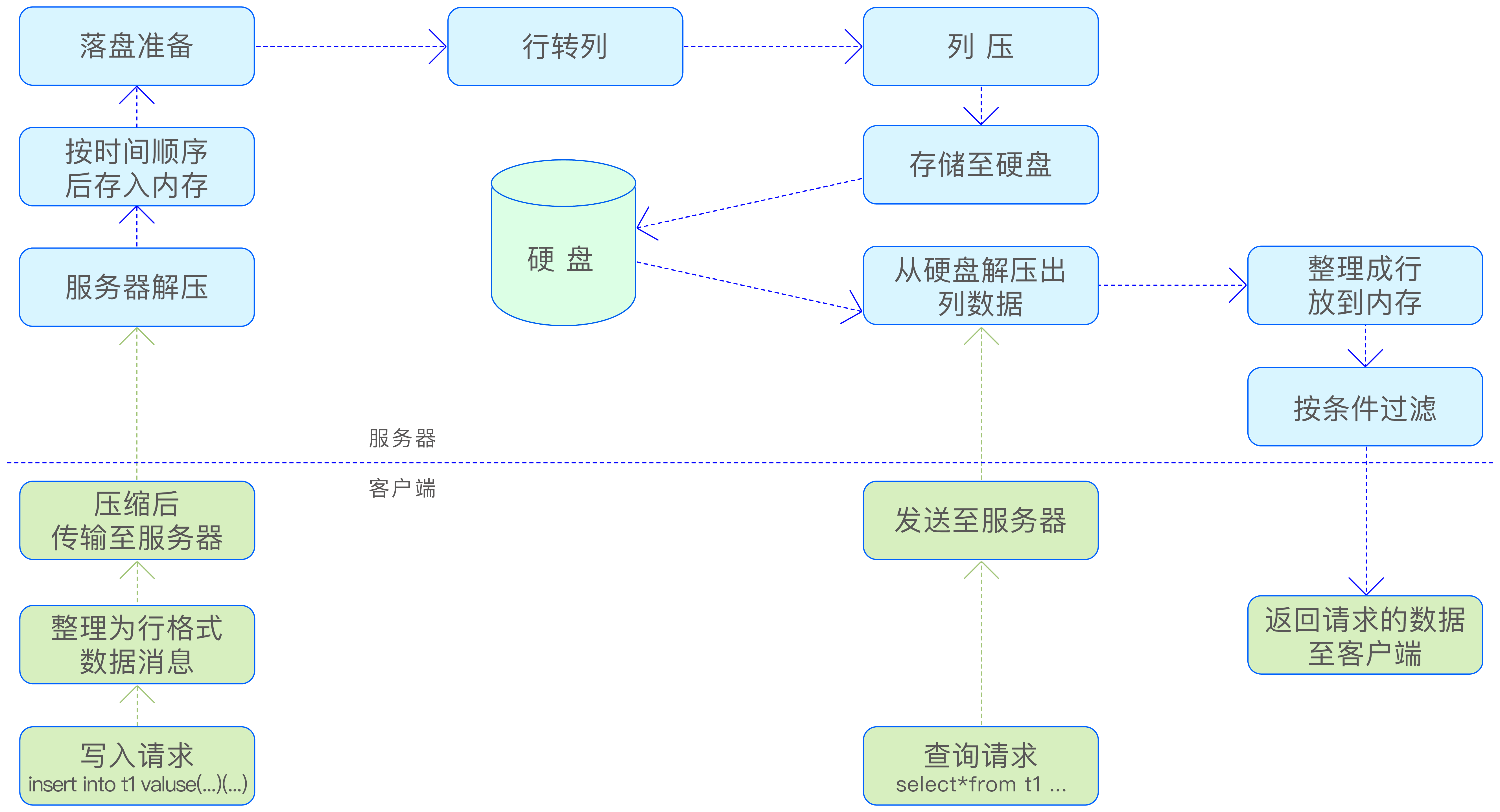 TDengine 针对时序数据的压缩及解压过程