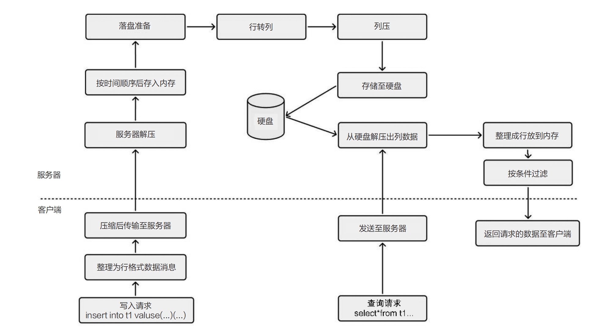 TDengine 针对时序数据的压缩及解压过程