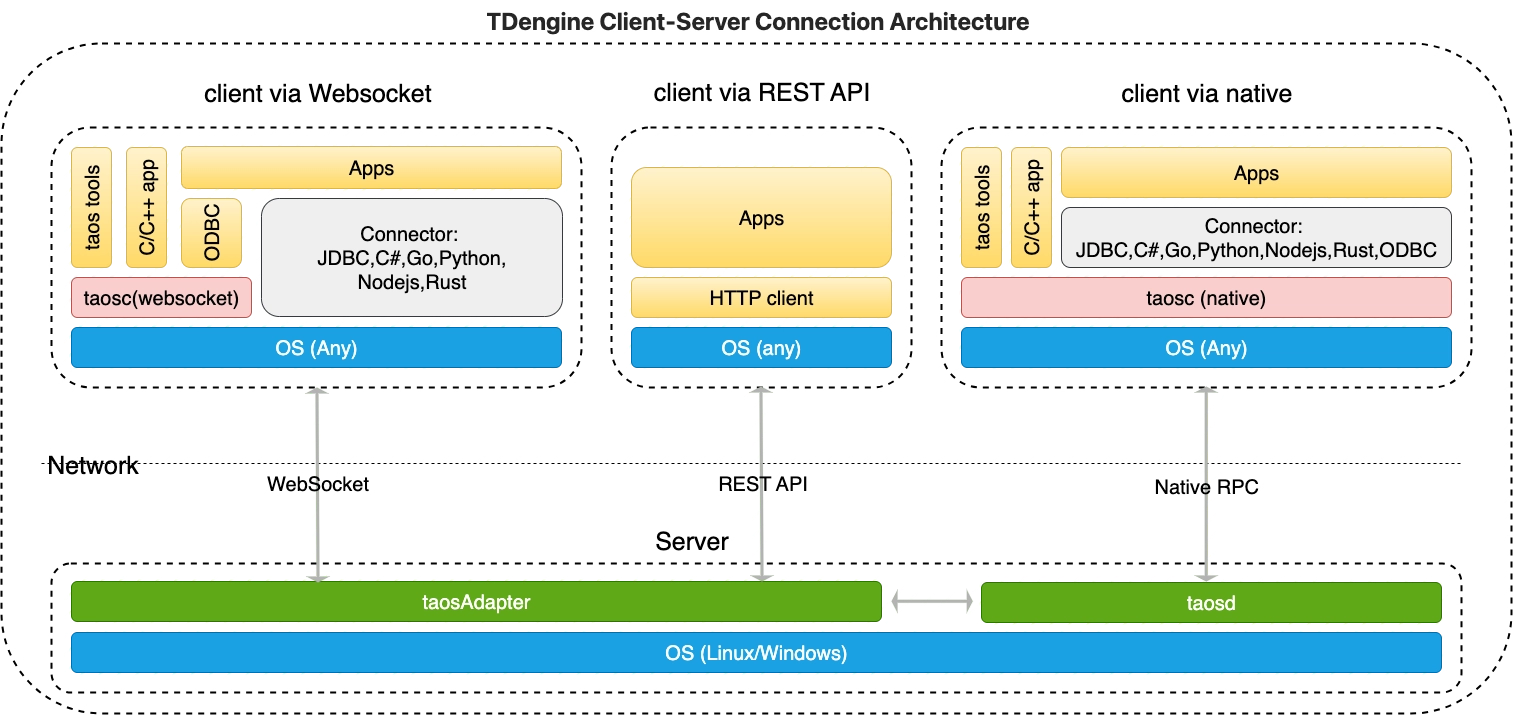 TDengine connection architecture