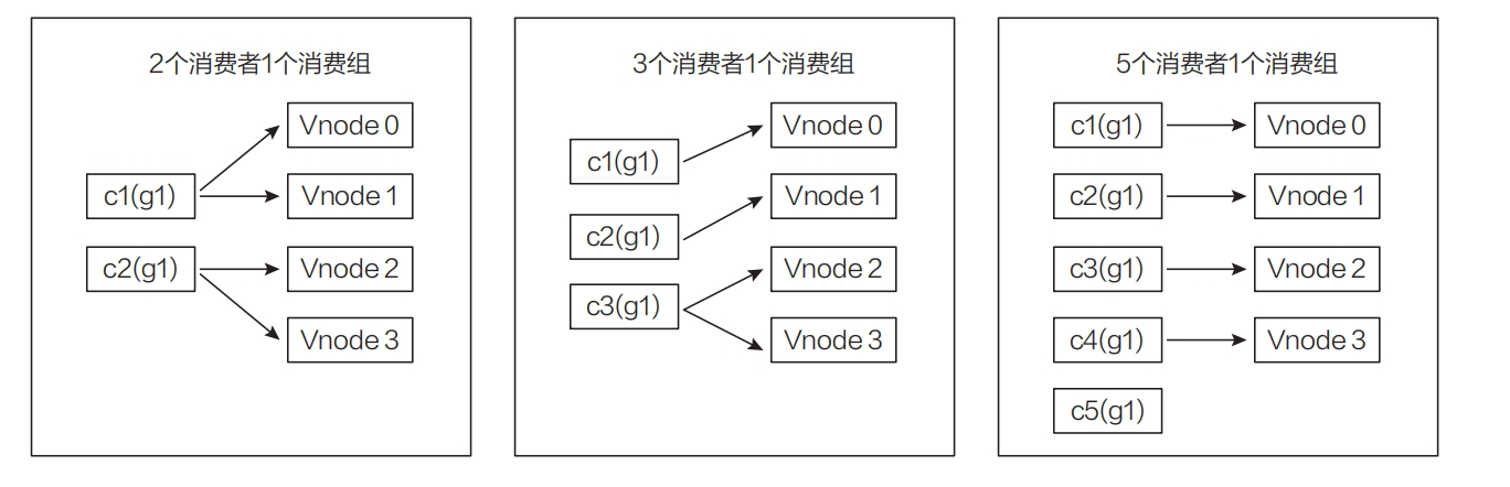 消费者获取数据