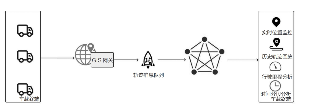 物流车联网系统架构