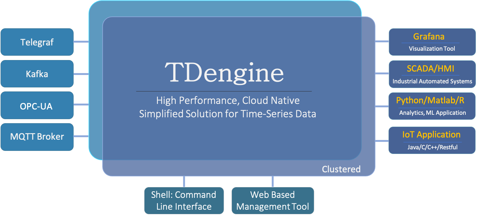 TDengine Database 技术生态图