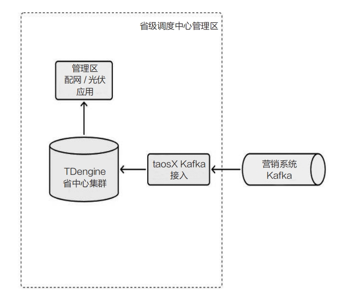 从营销系统接入 TDengine