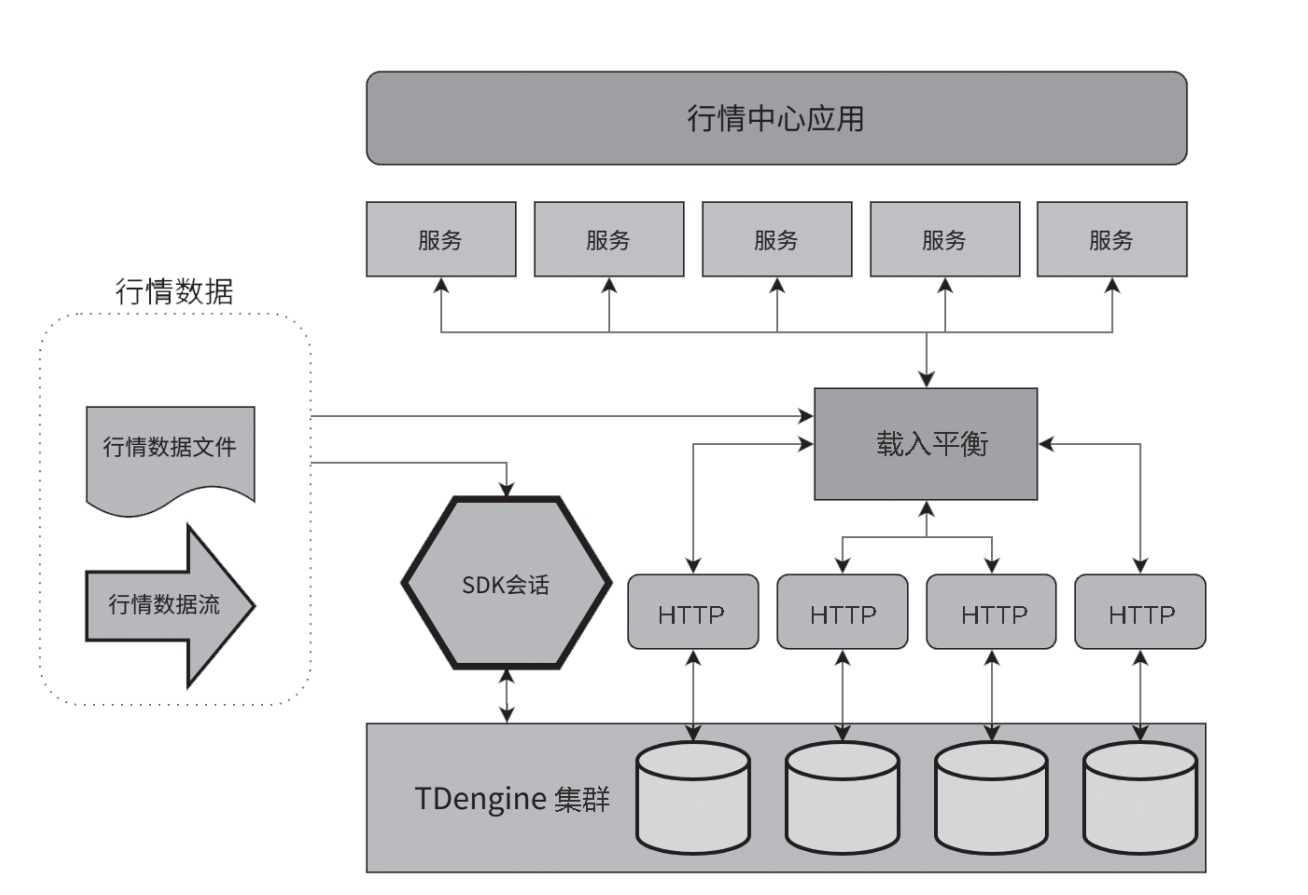 行情数据系统架构