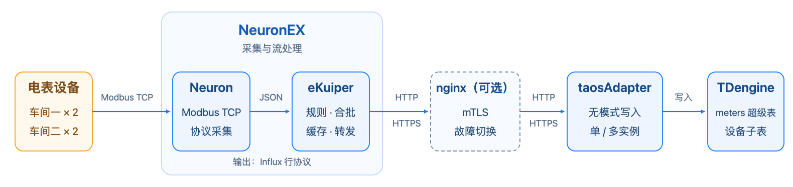 NeuronEX 与 TDengine 集成架构