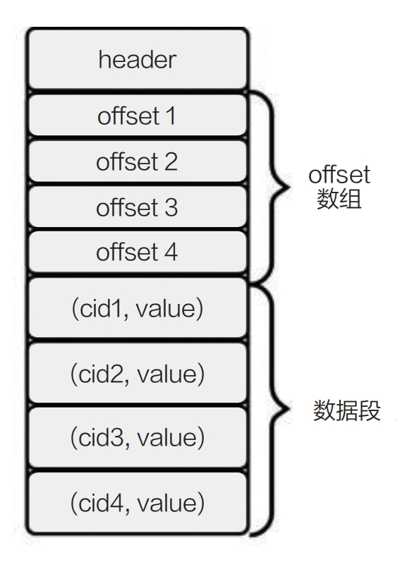 Key-Value 行格式示意图