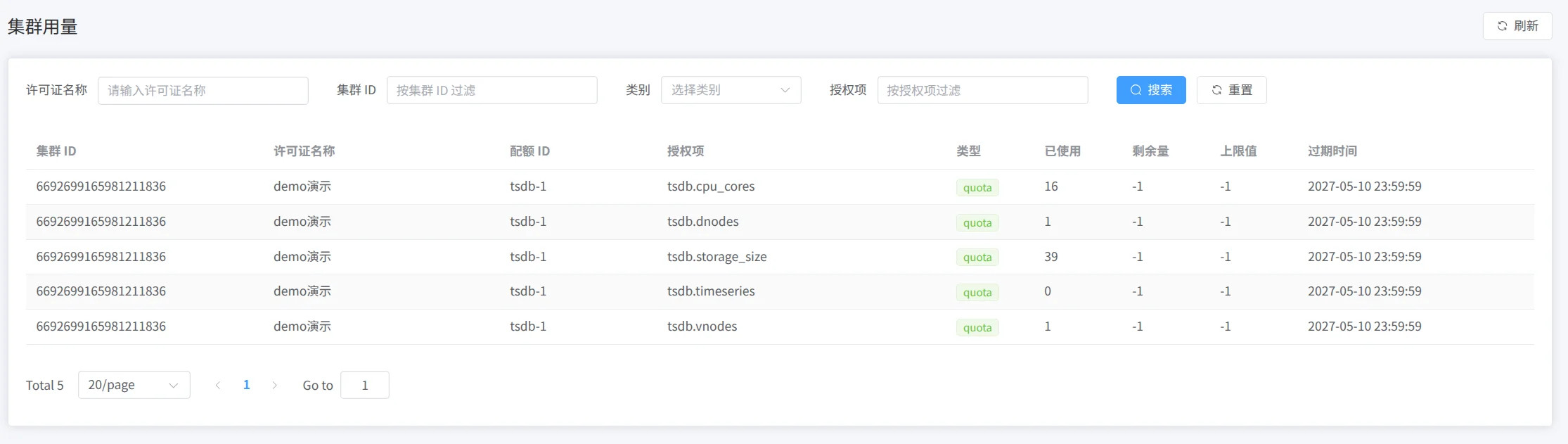 CLS 集群用量