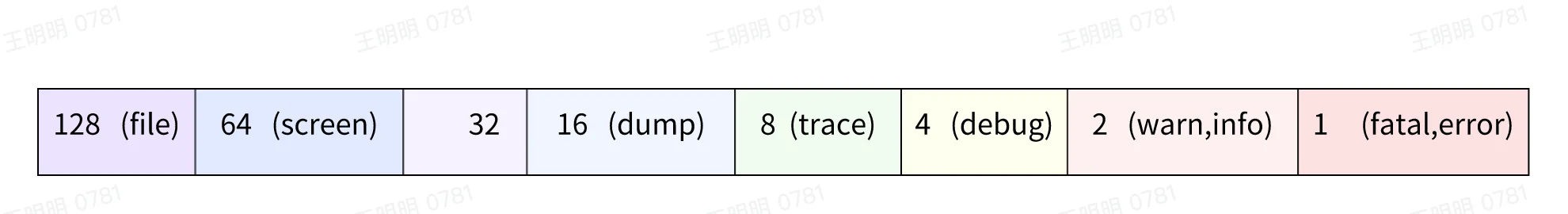 TDengine 日志级别