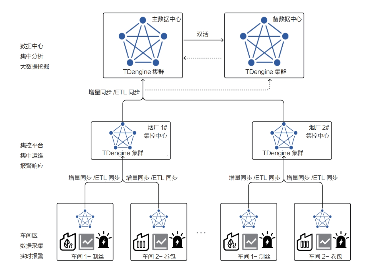 TDengine 支持边云协同系统部署