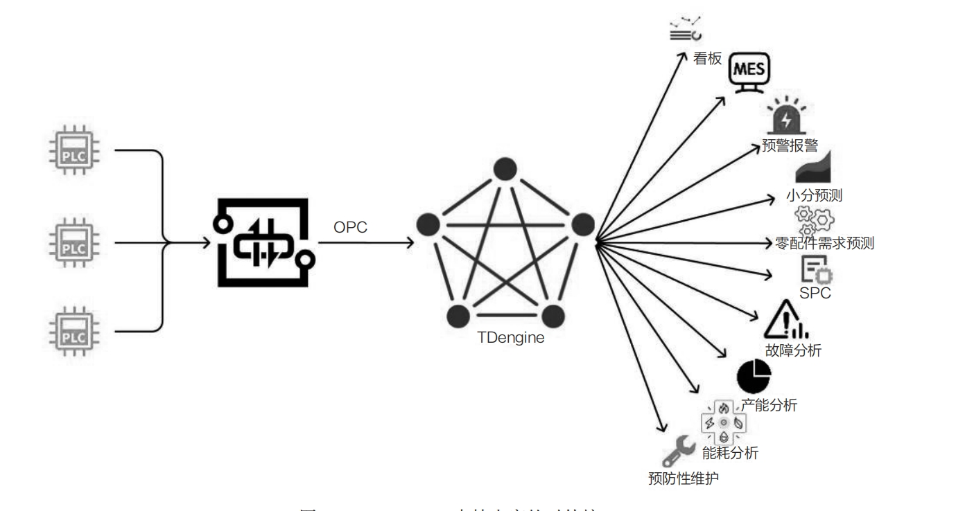 TDengine支持丰富的对外接口