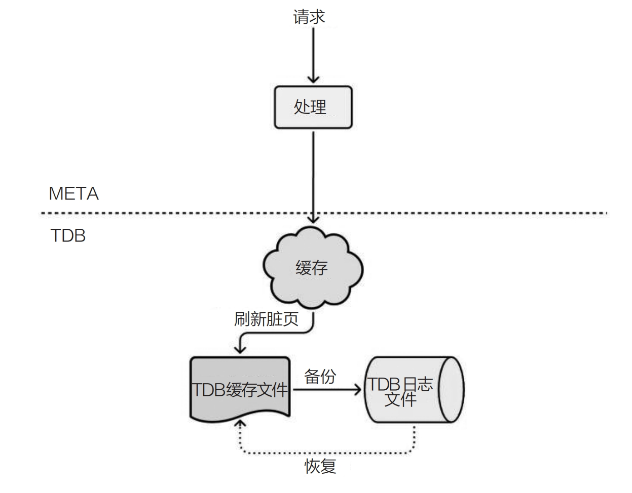 元数据写入过程