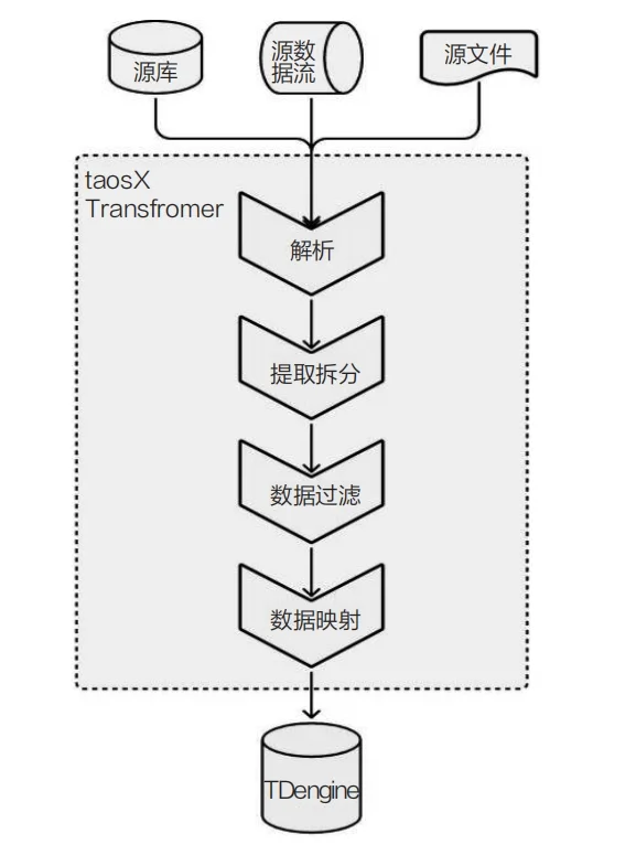 TDengine 外部数据源接入流程