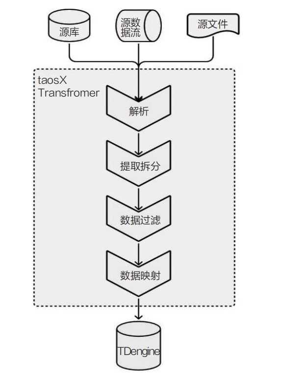 TDengine 外部数据源接入流程