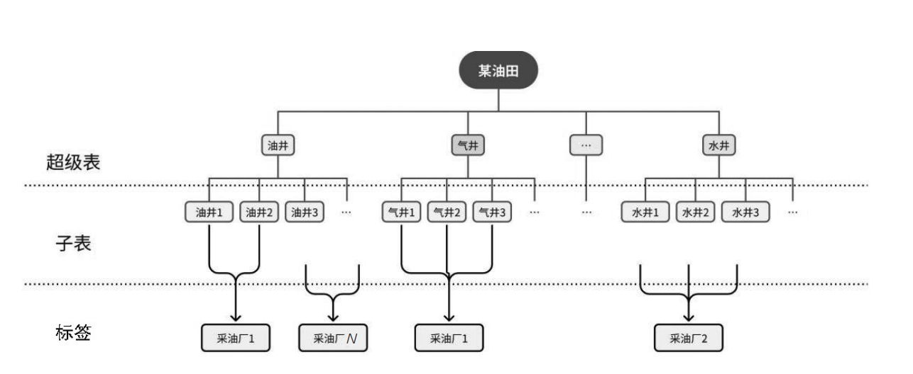 TDengine 在智慧油田中的应用