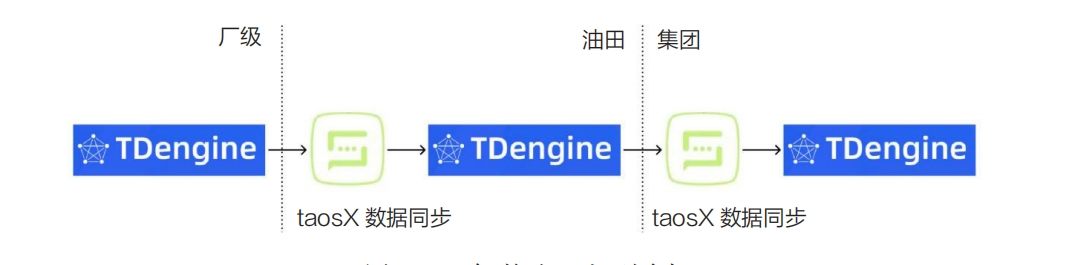 智慧油田边云同步