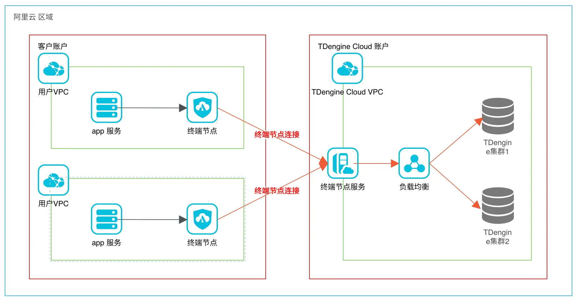 TDengine Cloud 私网连接架构