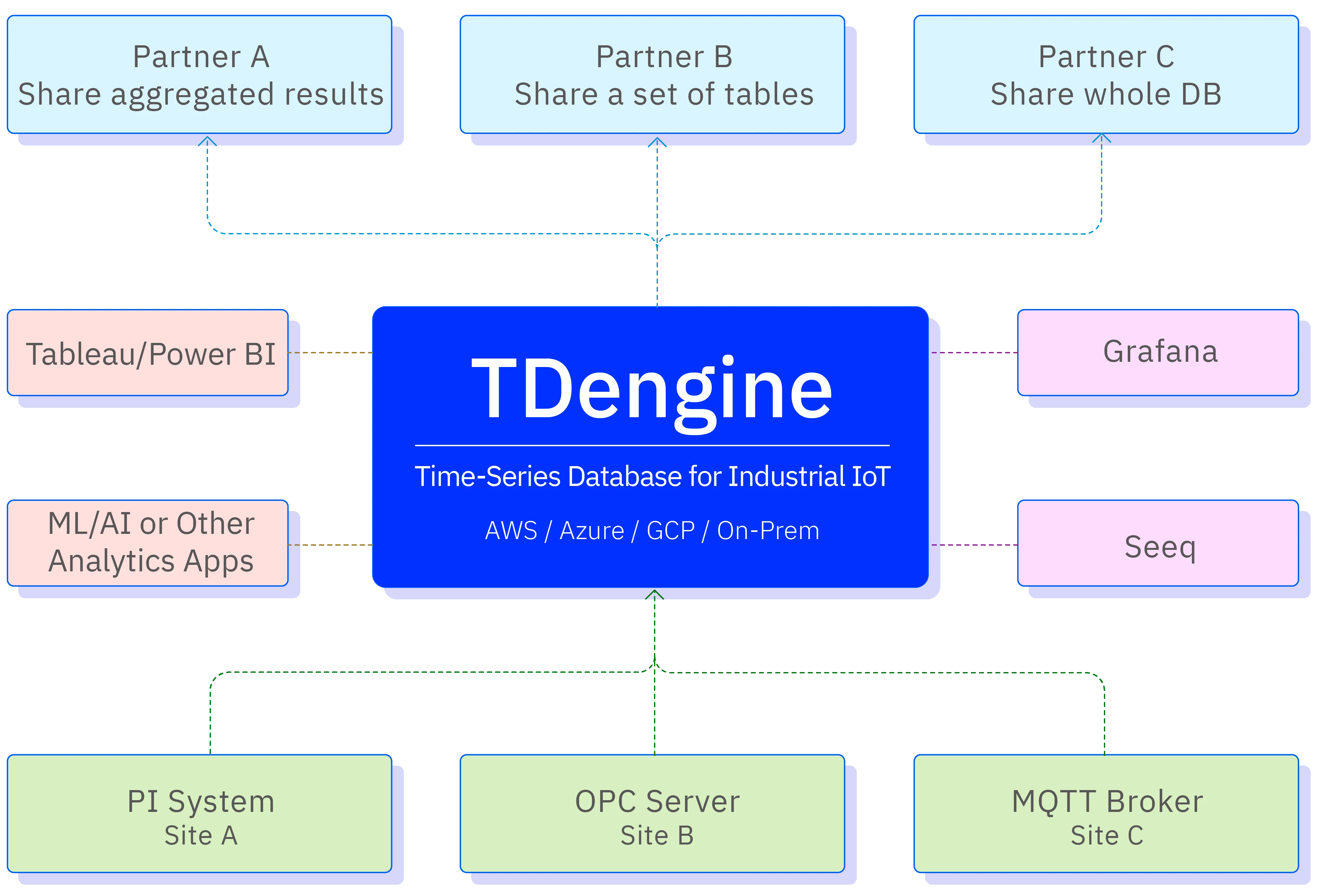 TDengine 技术生态图