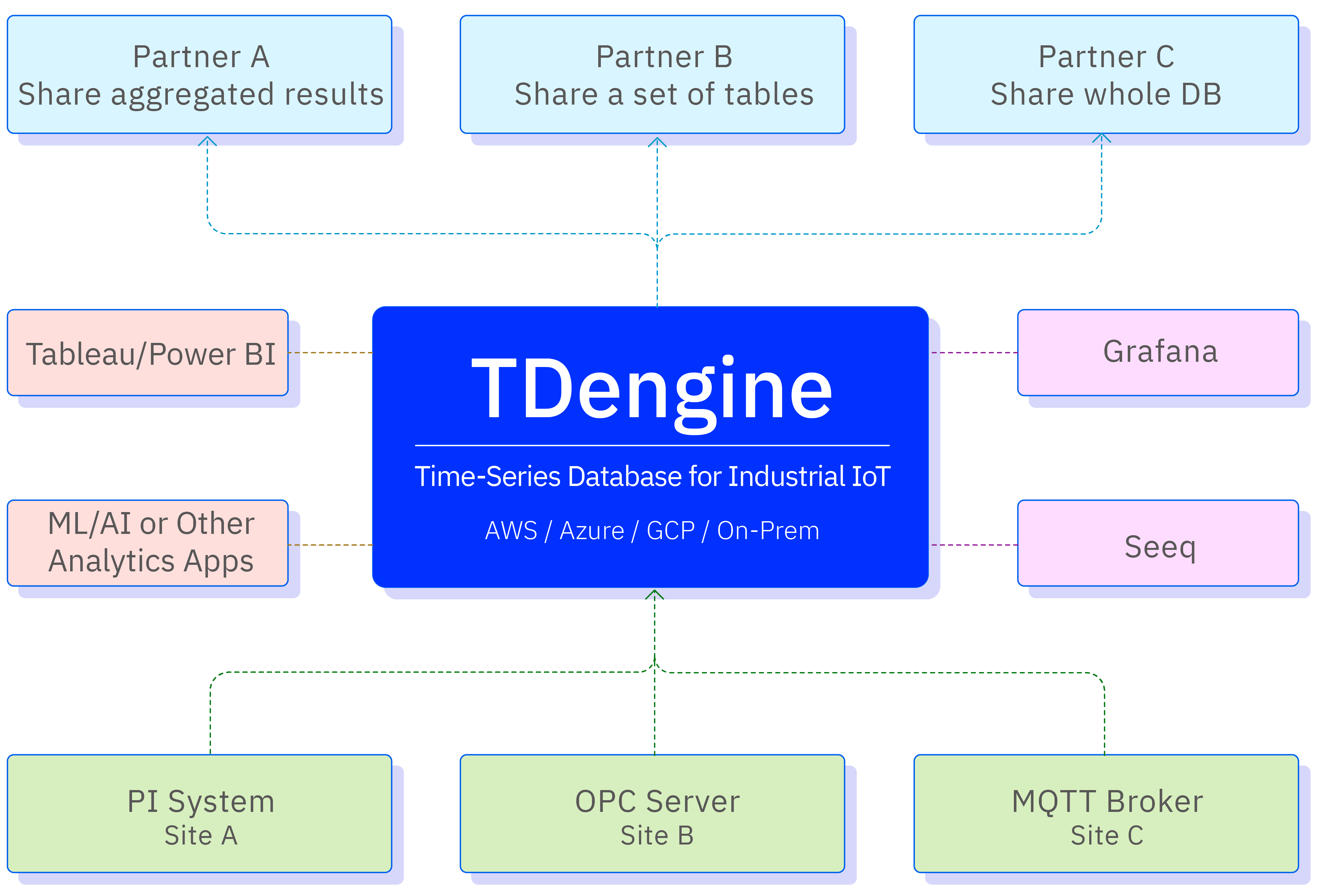 TDengine 技术生态图