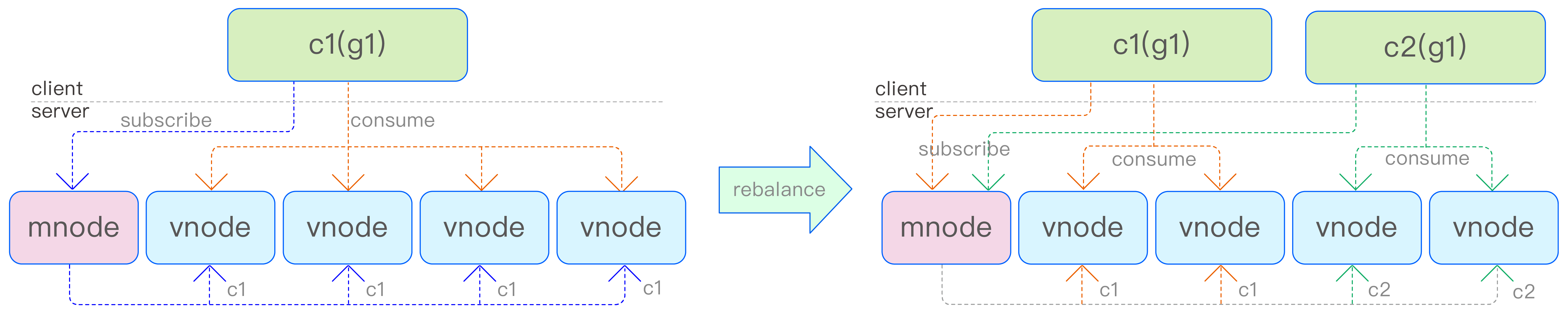 rebalance 过程