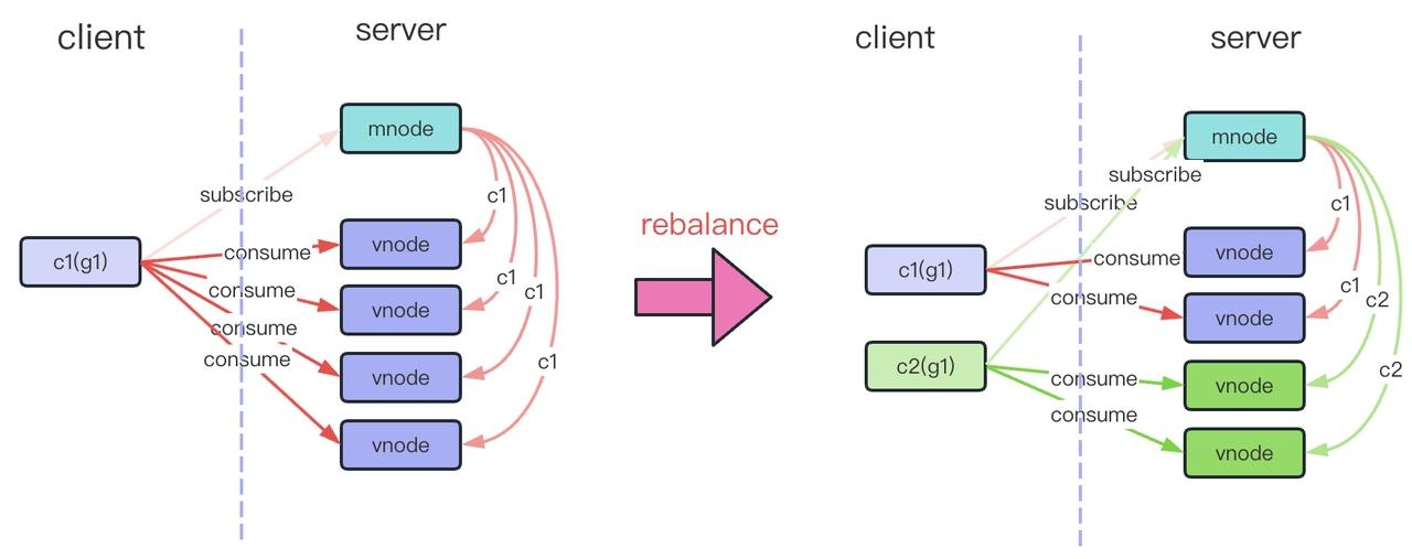 rebalance 过程