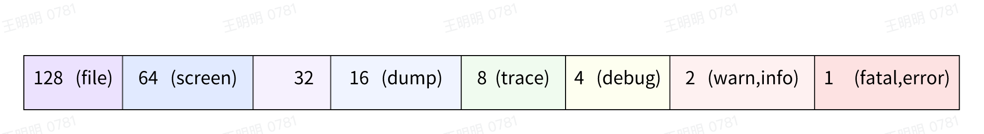 TDengine 日志级别