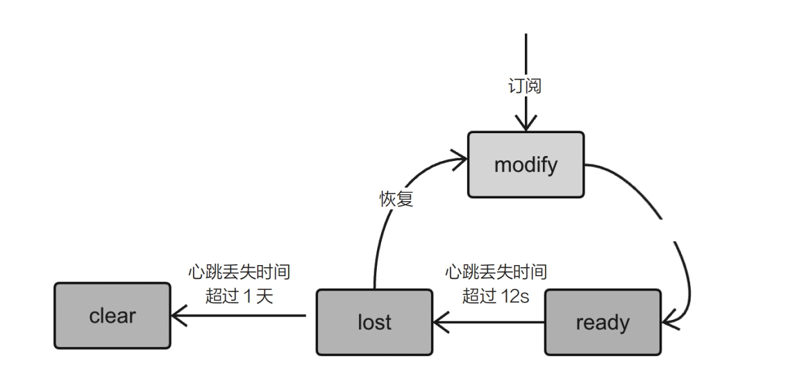消费者状态转换