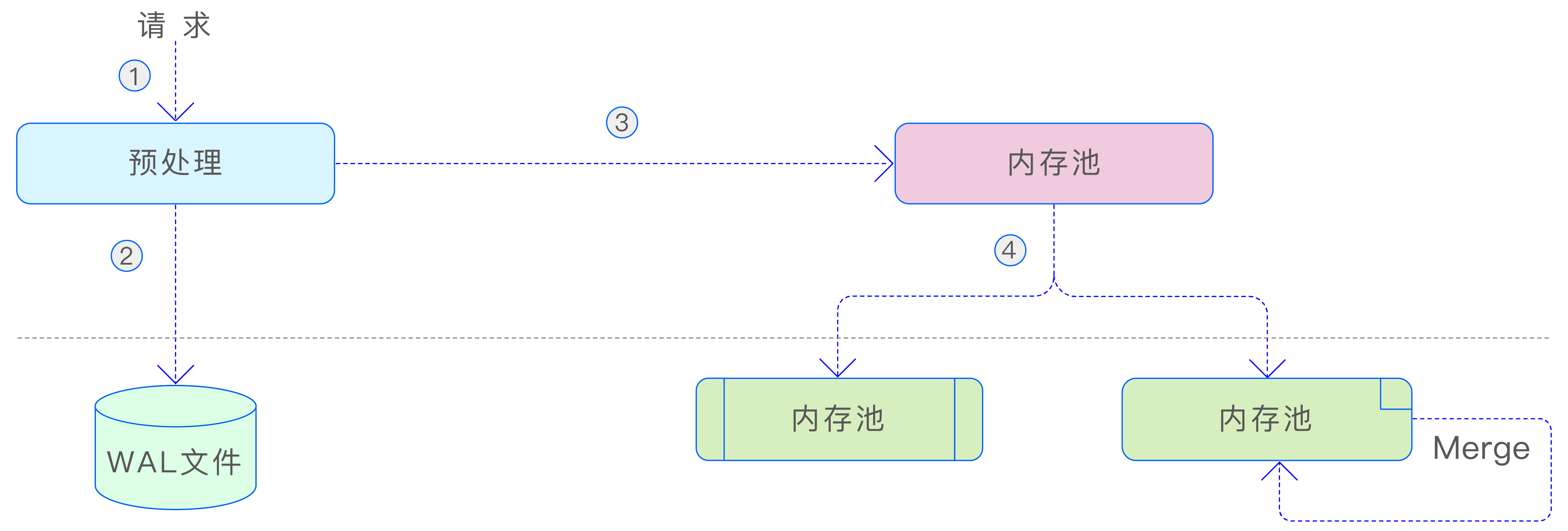 vnode 存储架构