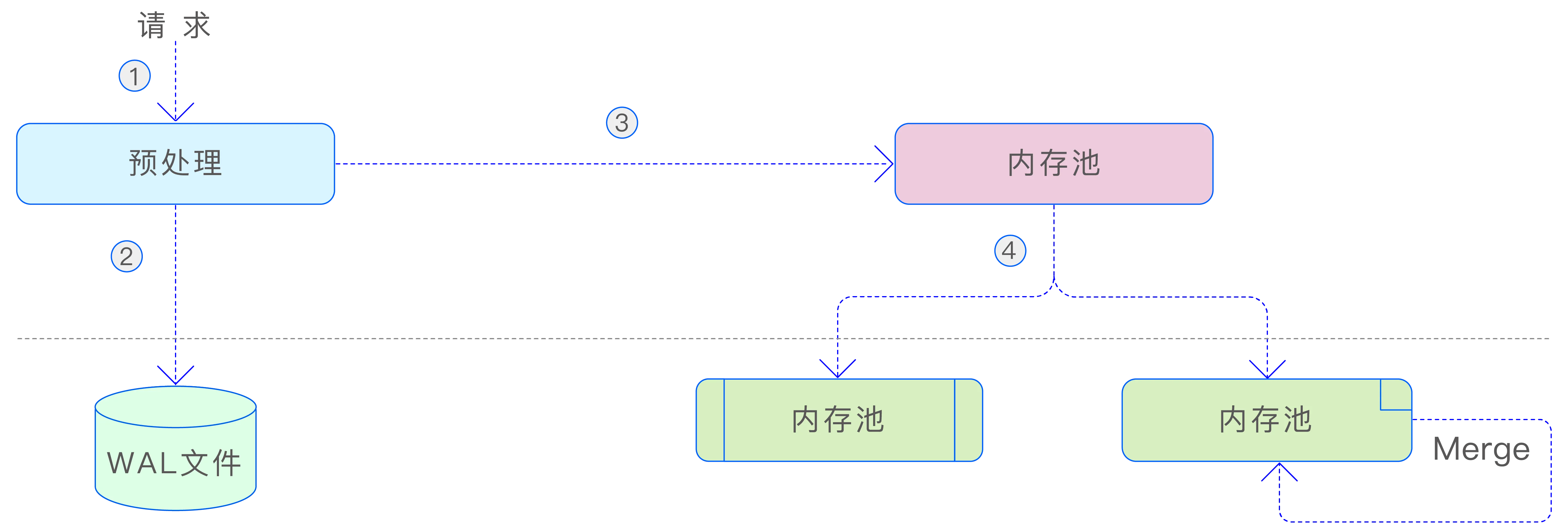 vnode 存储架构