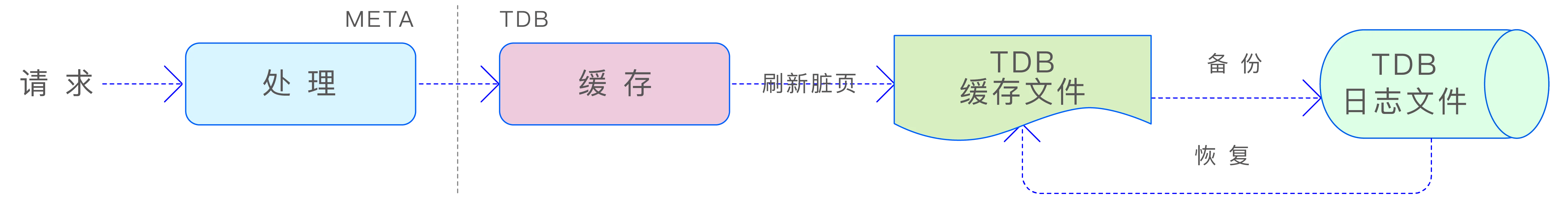 元数据写入过程