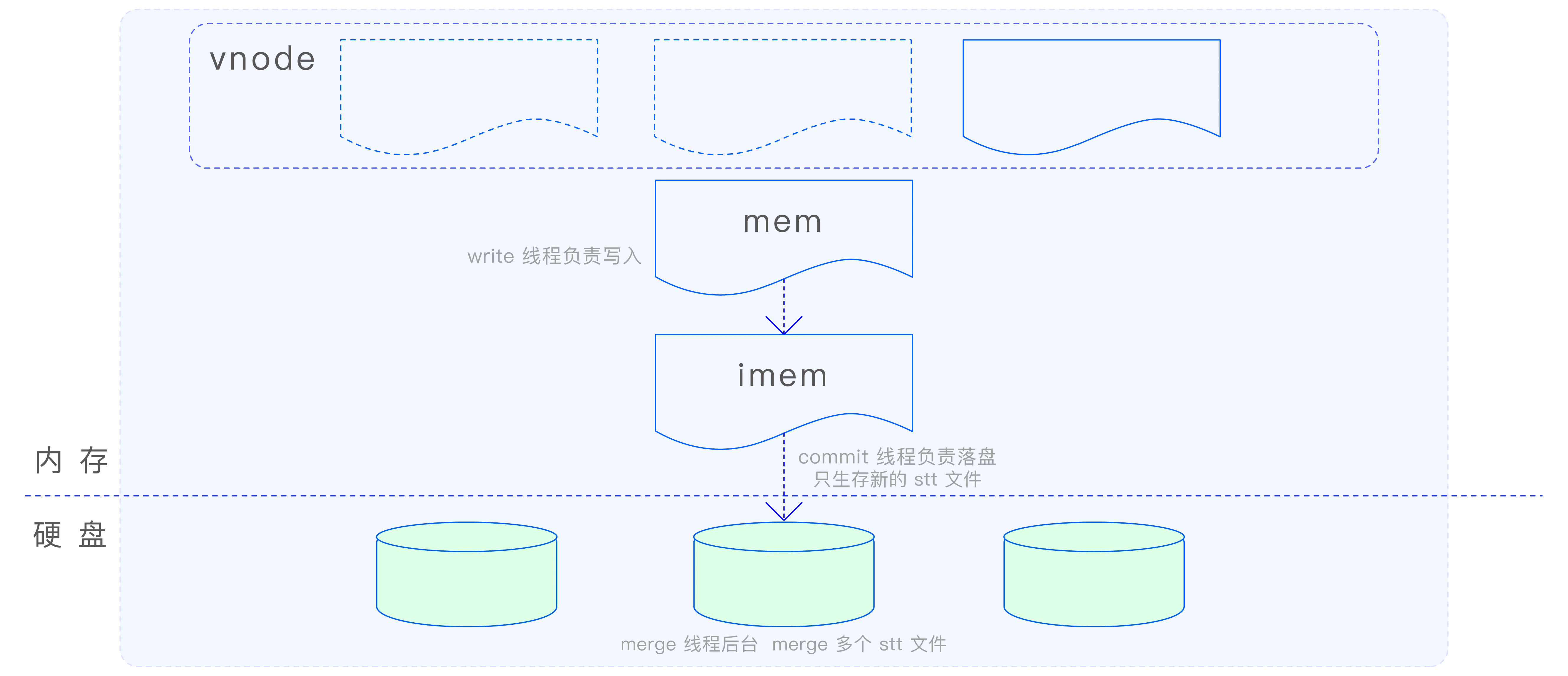 TSDB 引擎的写入流程