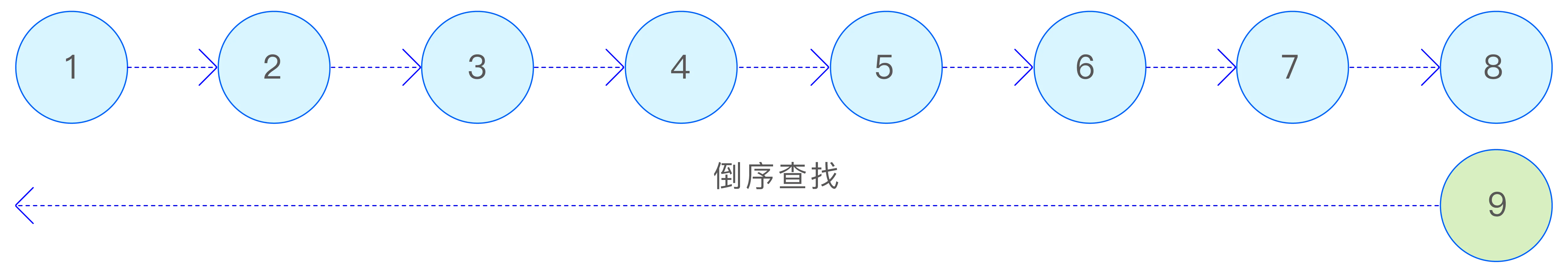 SkipList 索引