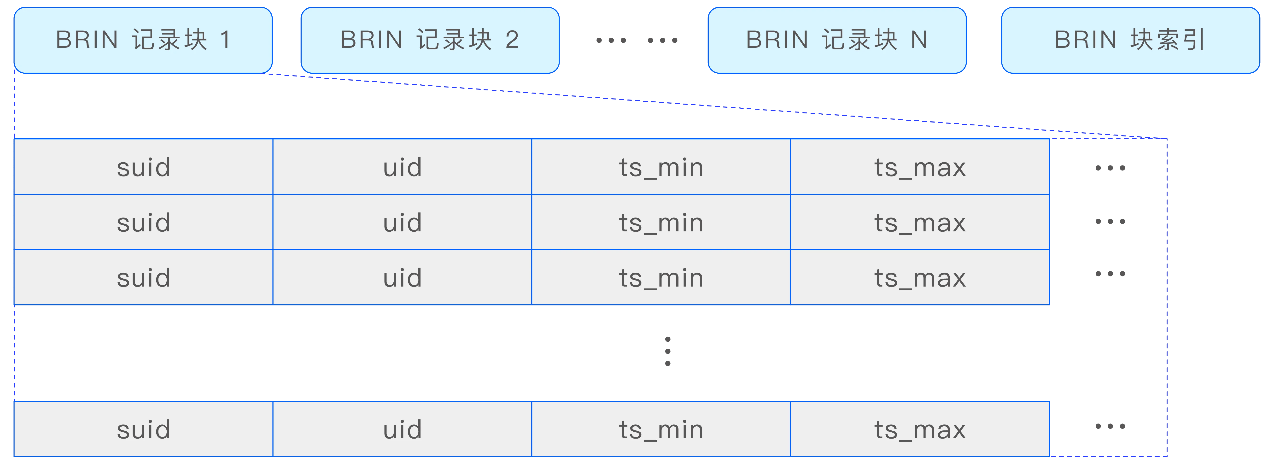BRIN 索引结构