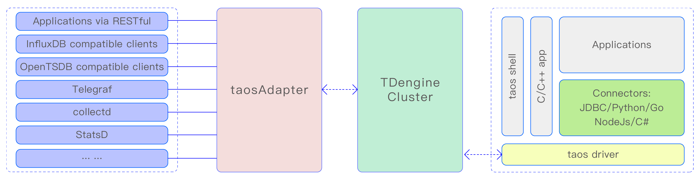 TDengine Database taosAdapter Architecture