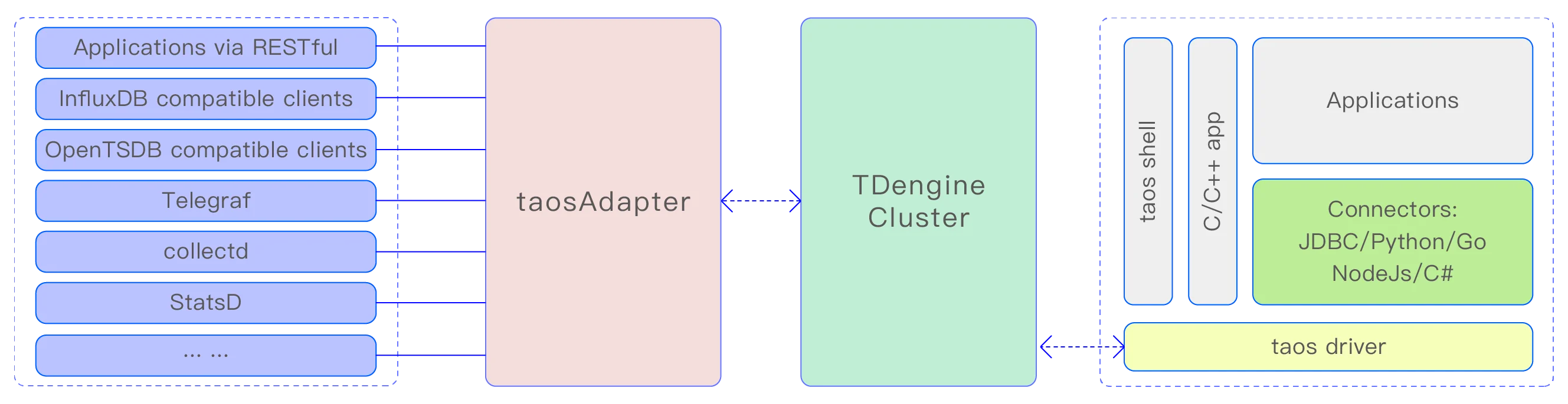 TDengine Database taosAdapter Architecture