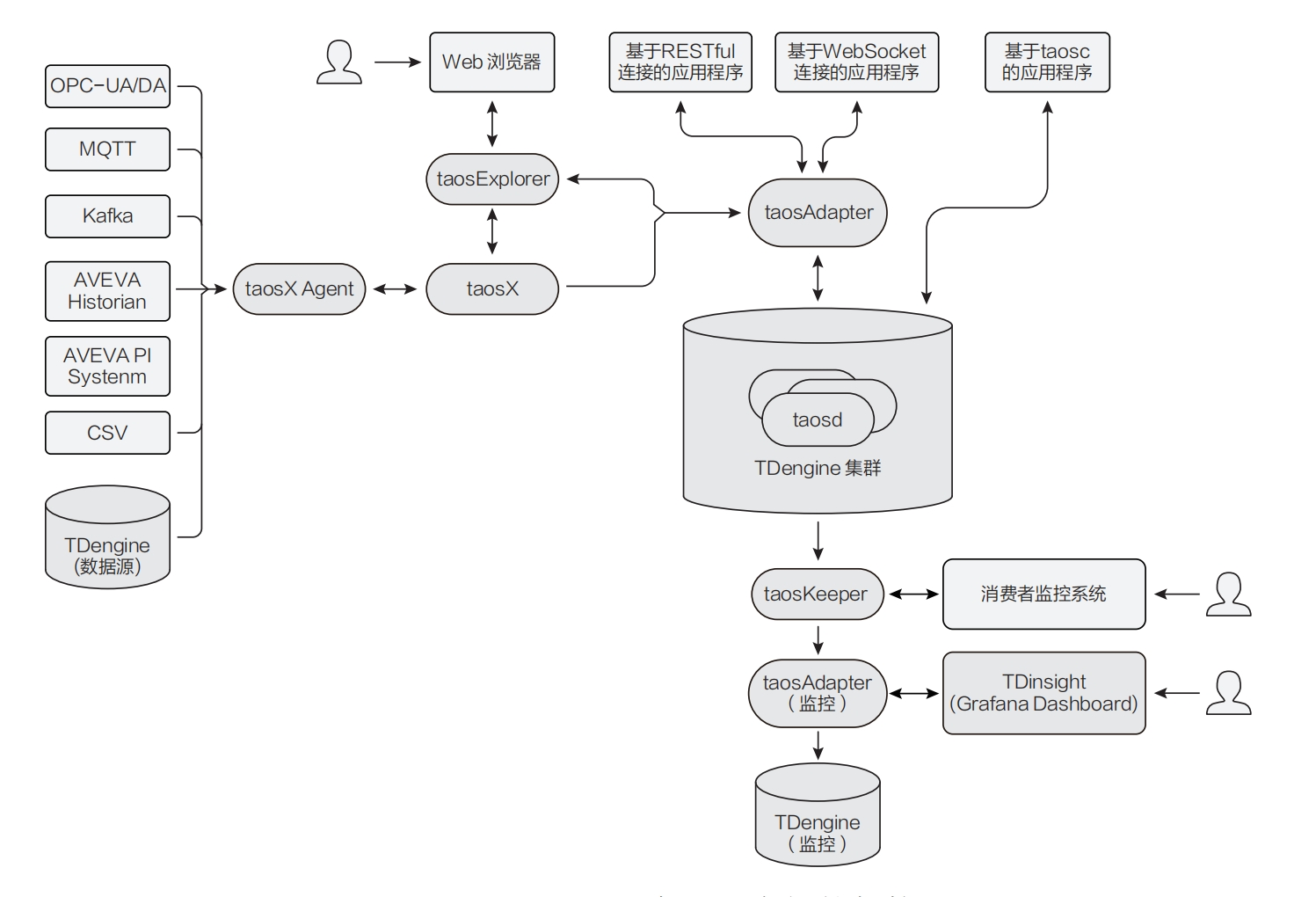 TDengine 产品生态拓扑架构
