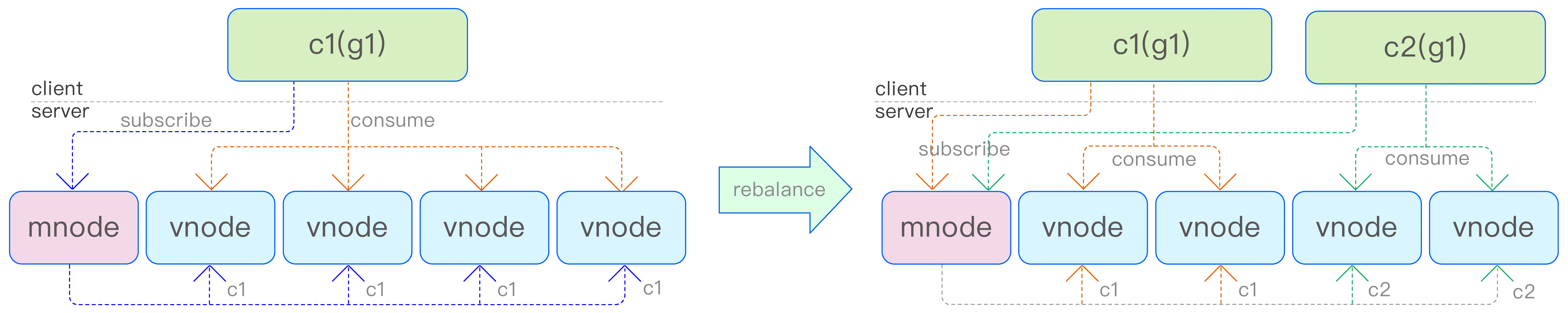 rebalance 过程