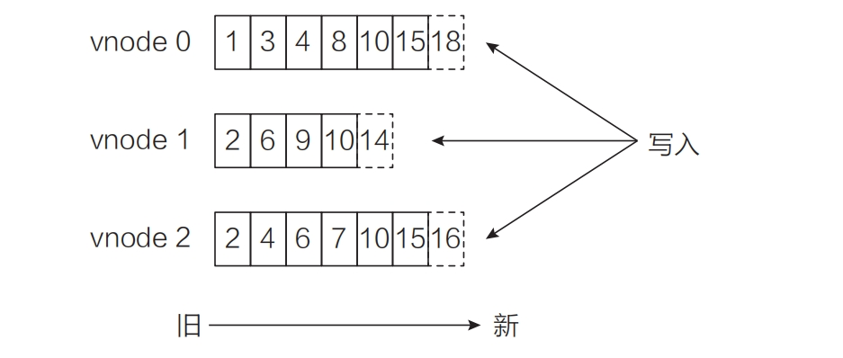 主题的数据分布
