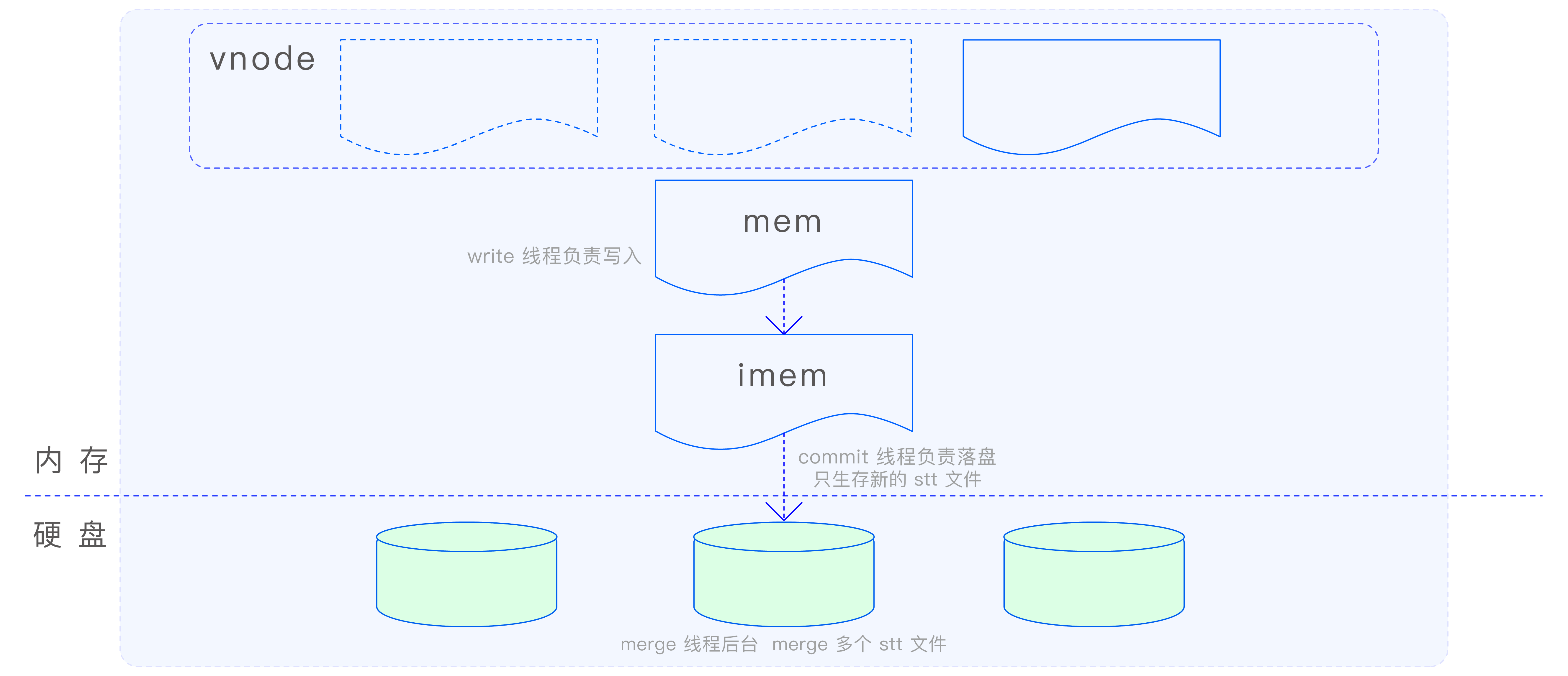 TSDB 引擎的写入流程