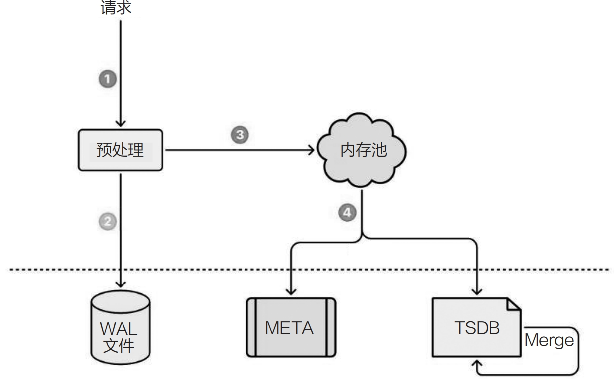 vnode 存储架构